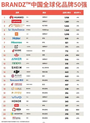 BrandZ中國(guó)全球化品牌50強(qiáng)出爐，OPPO增長(zhǎng)最快背后的品牌管理智慧
